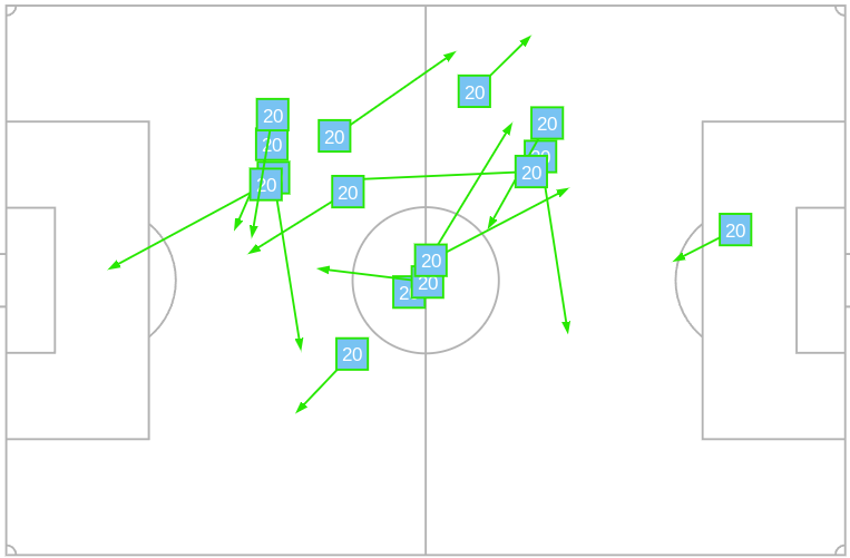 Liverpool midfielder Alexis Mac Allister stats. Credit: theanalyst.com