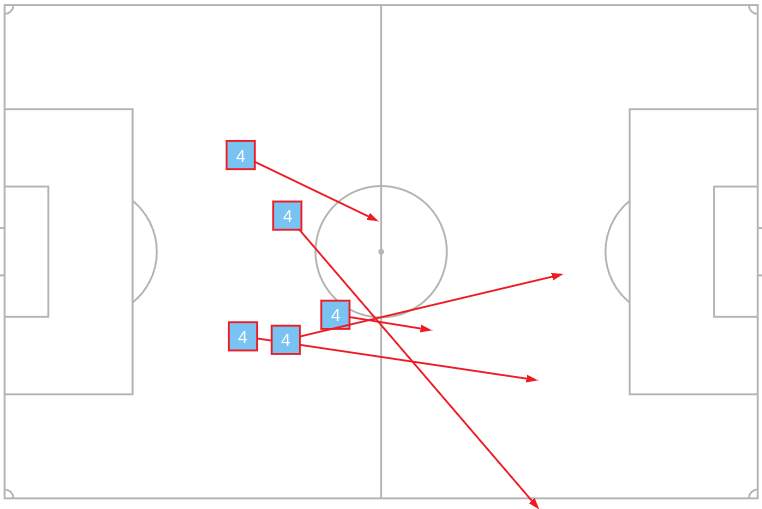 Liverpool centre-back Virgil van Dijk pass stats for Netherlands. Credit: theanalyst.com