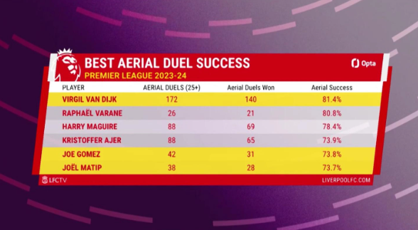 Liverpool defender Virgil van Dijk has best aerial success rate in the Premier League.