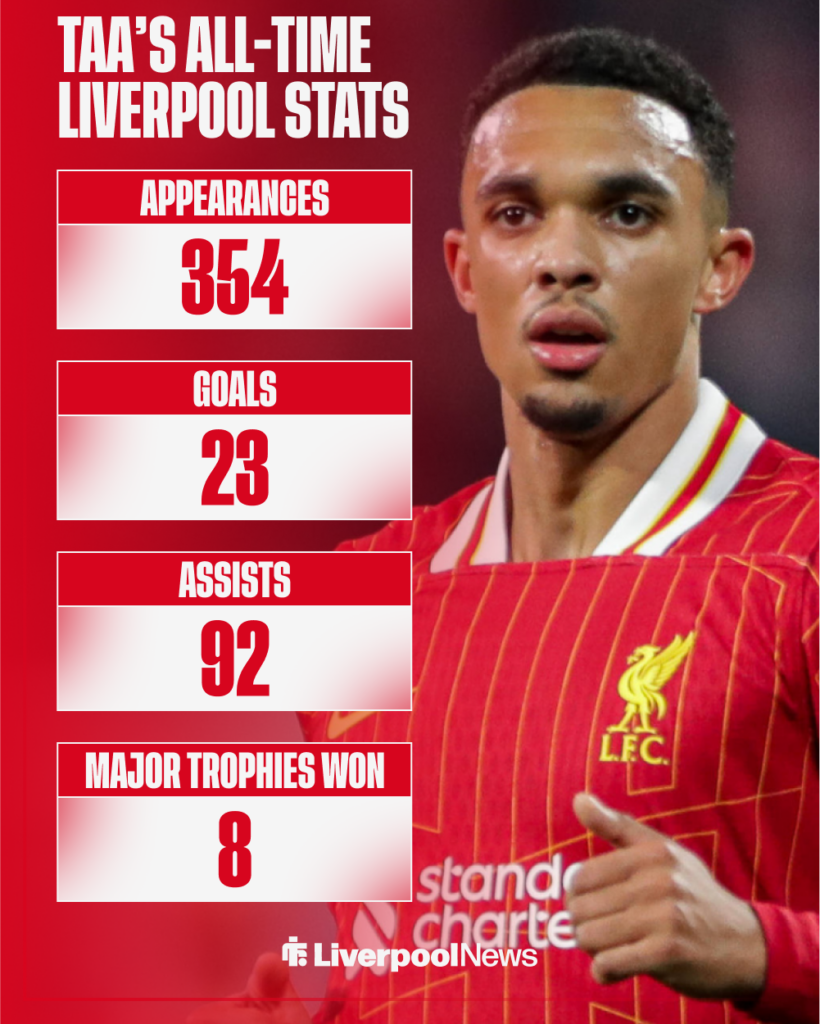Trent Alexander-Arnold's stats at Liverpool.