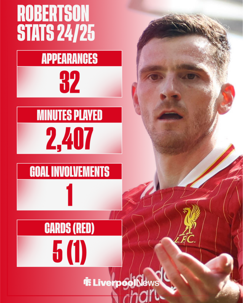 Andy Robertson Liverpool stats