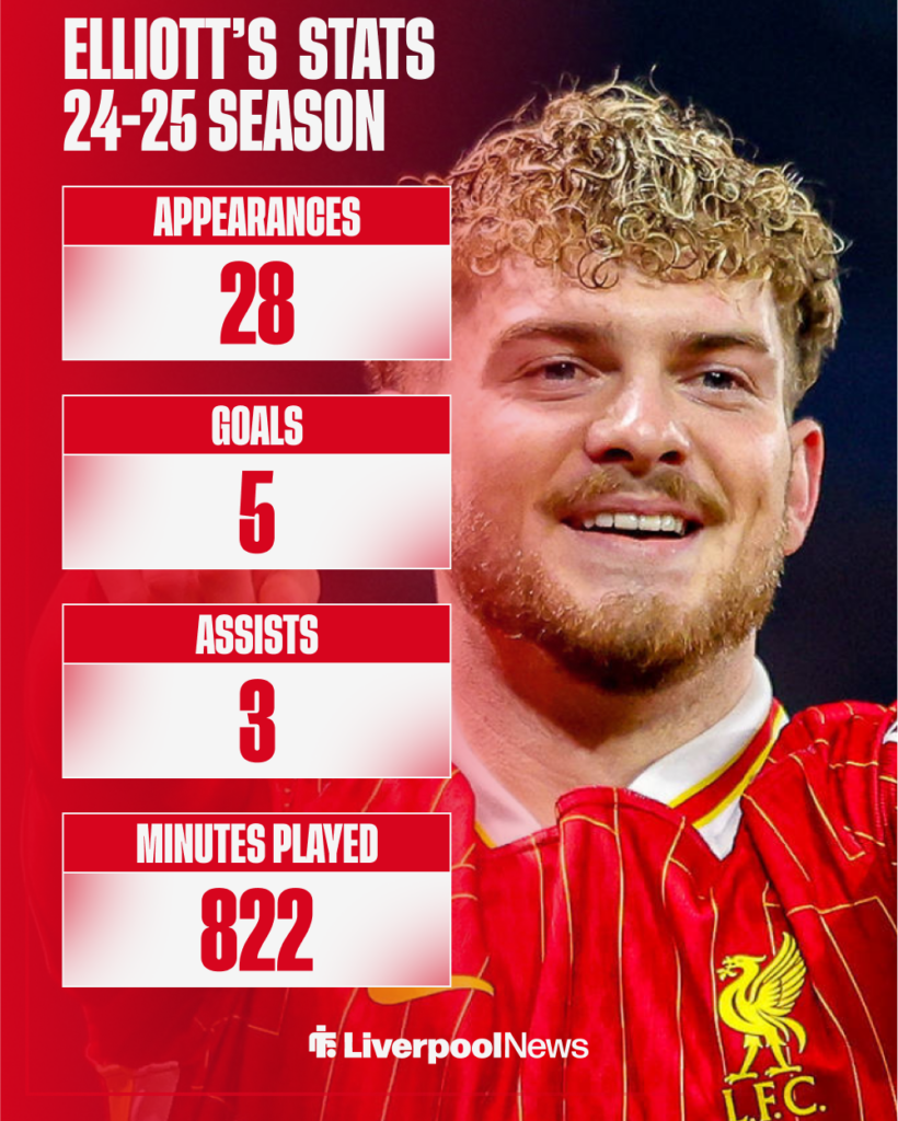 Harvey Elliott's Liverpool stats last season.