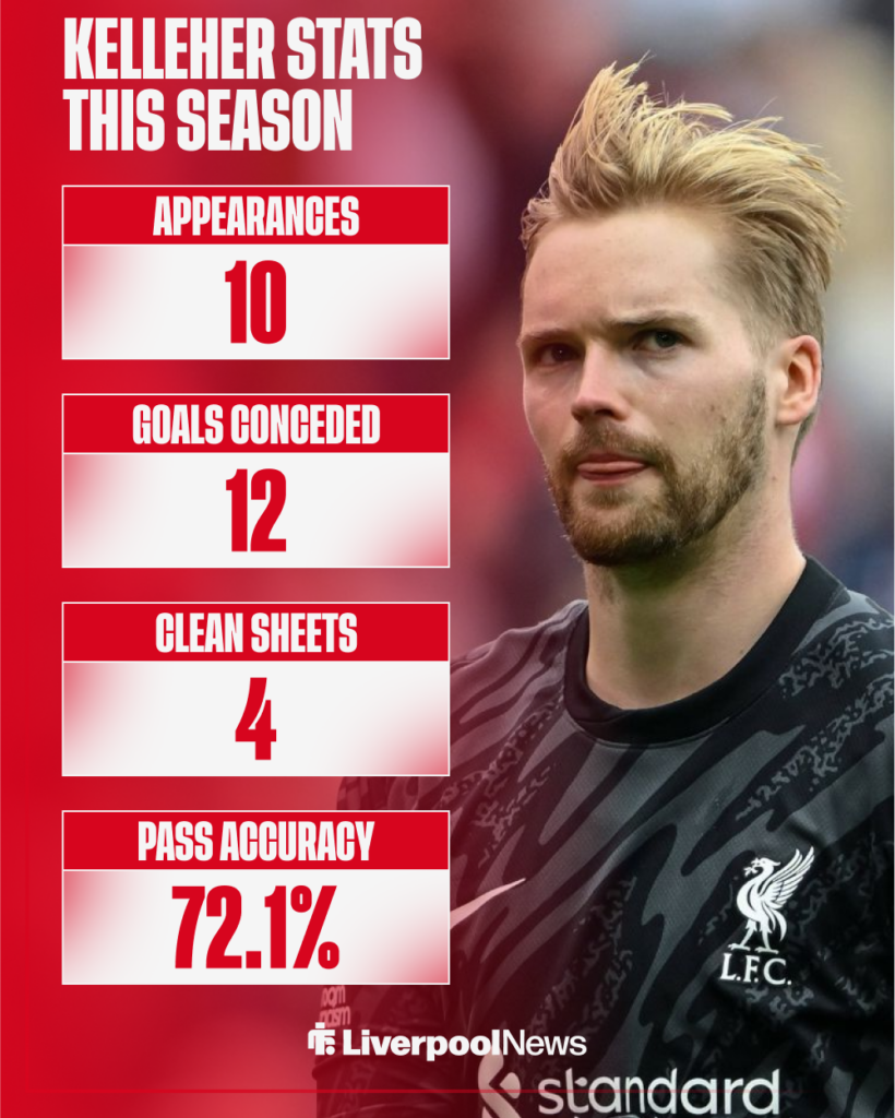 Caoimhin Kelleher's stats for Liverpool this season.