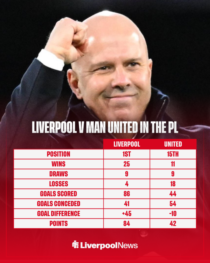 Liverpool v Manchester United stats in the Premier League 2024-25 season.