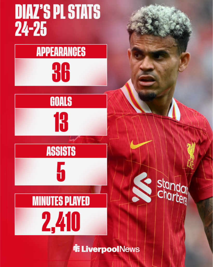 Luis Diaz's stats for Liverpool last season.