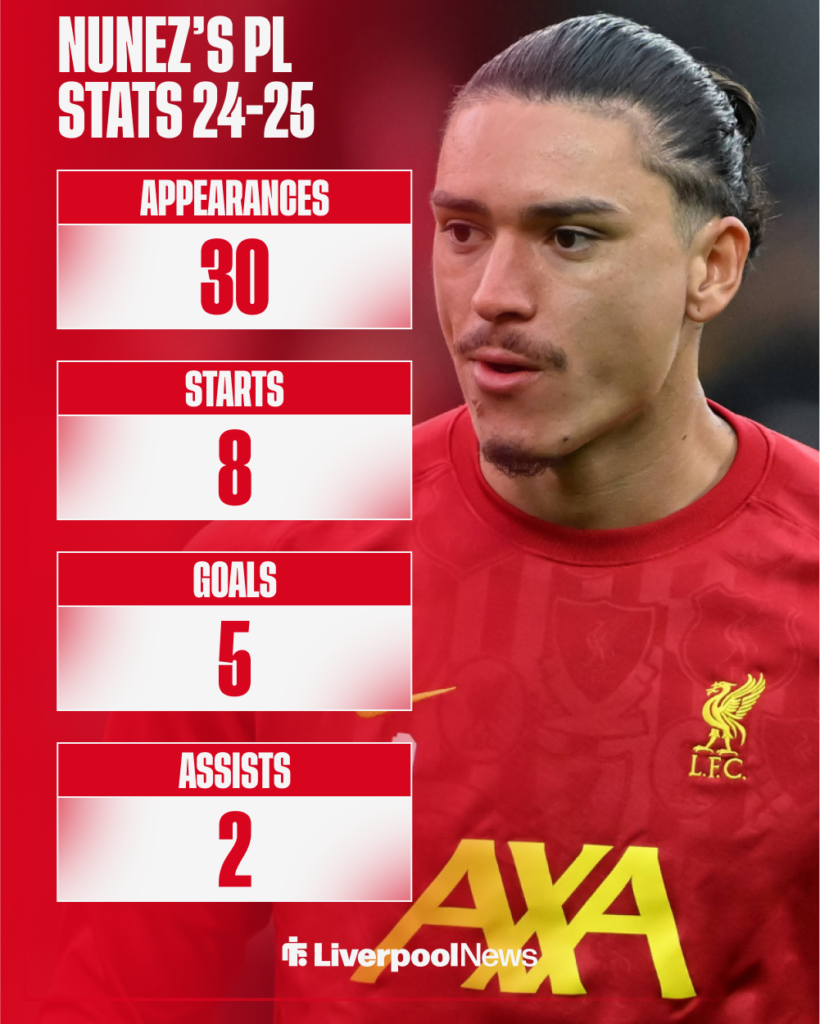 Darwin Nunez's Premier League stats for Liverpool.