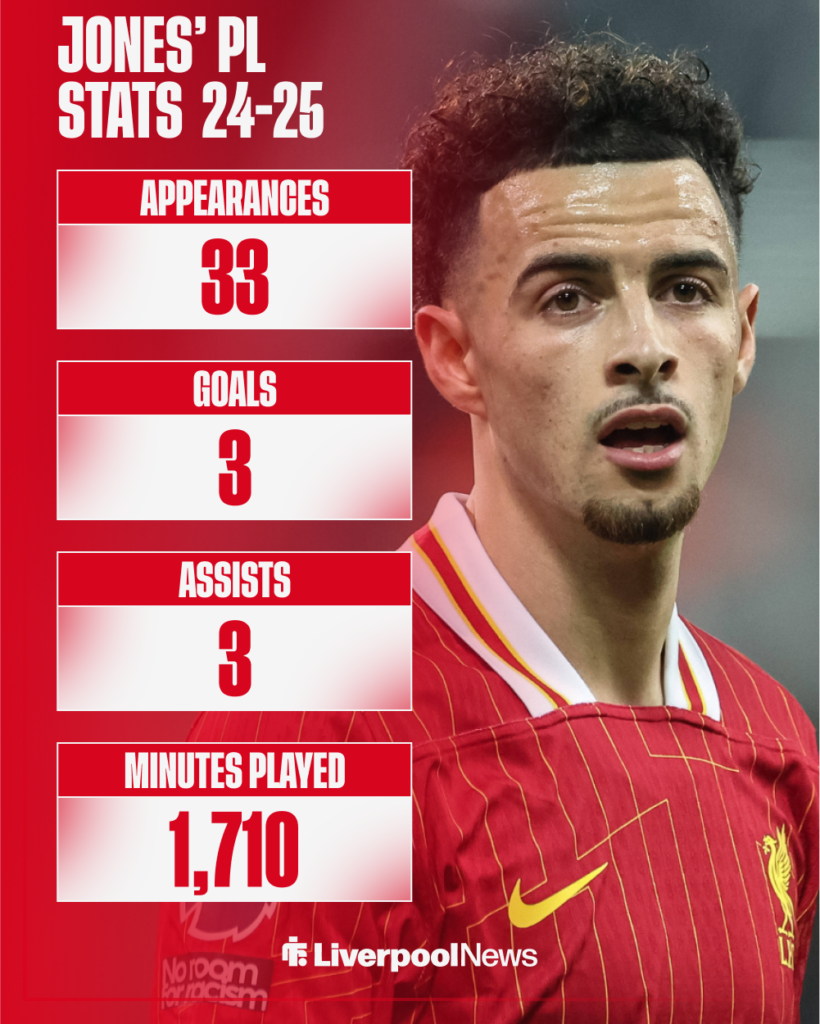 Curtis Jones' stats for Liverpool in the Premier League.