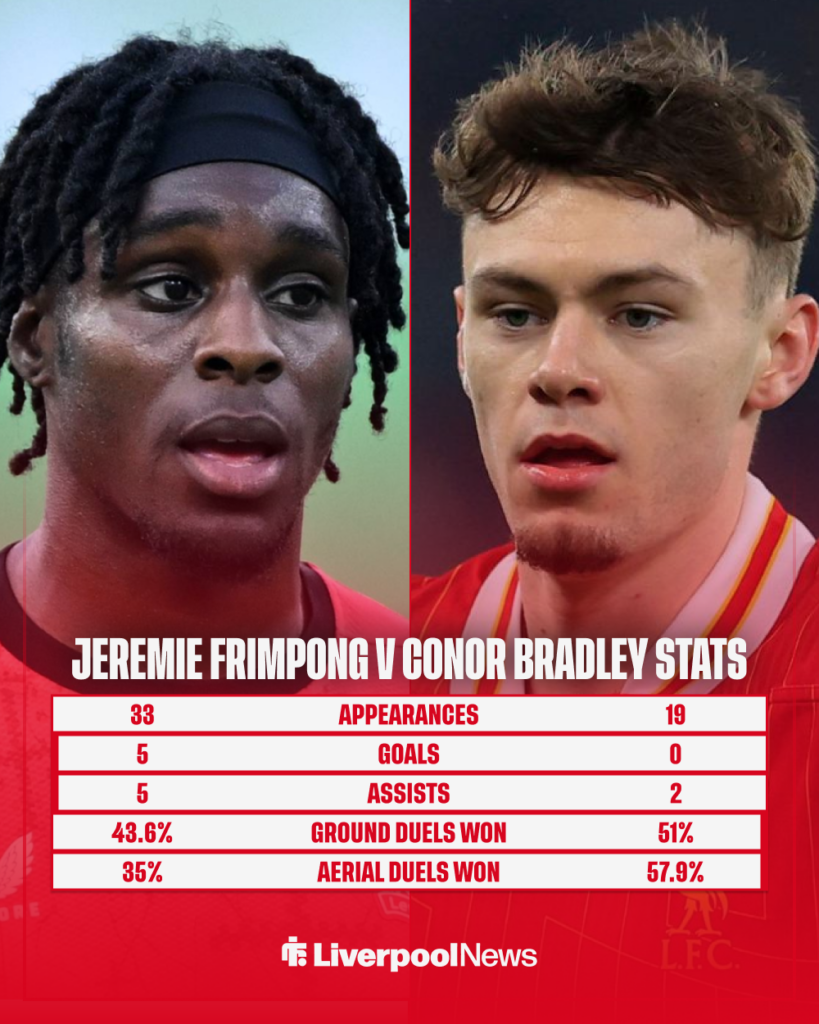 Jeremie Frimpong and Conor Bradley's stats for the 2024-25 season.