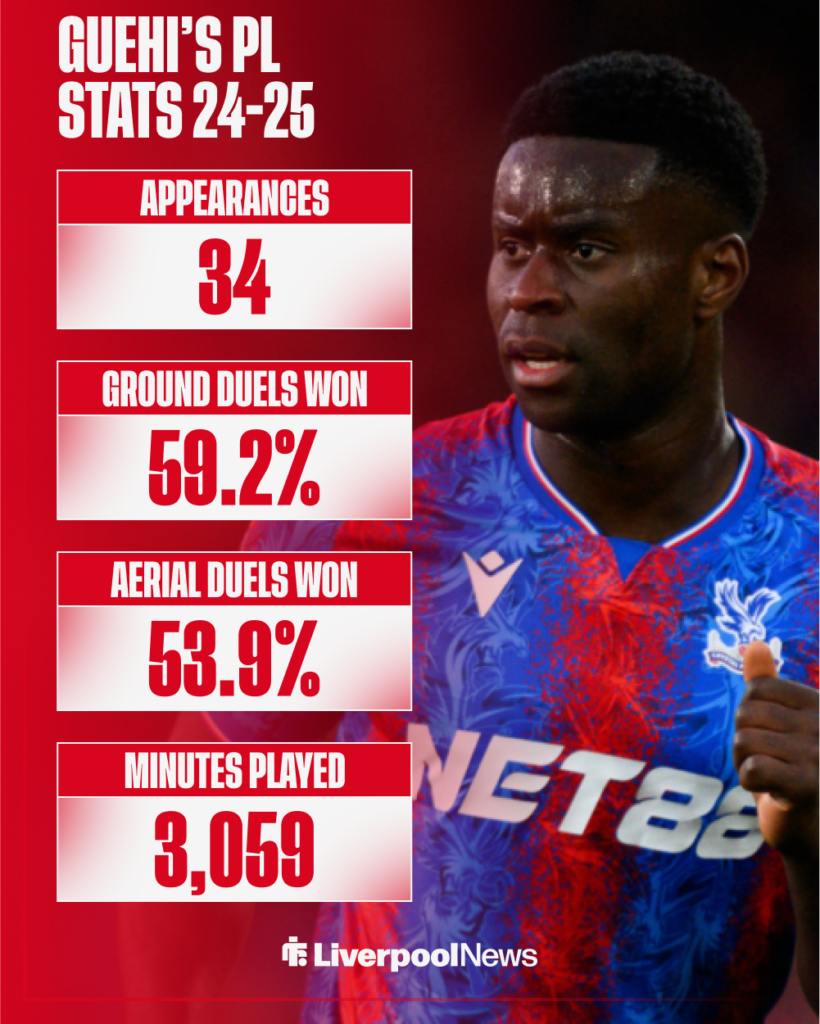 Liverpool target Marc Guehi's stats for Crystal Palace last season in the Premier League.