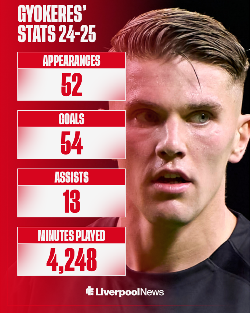 Liverpool target Viktor Gyokeres' stats this season.