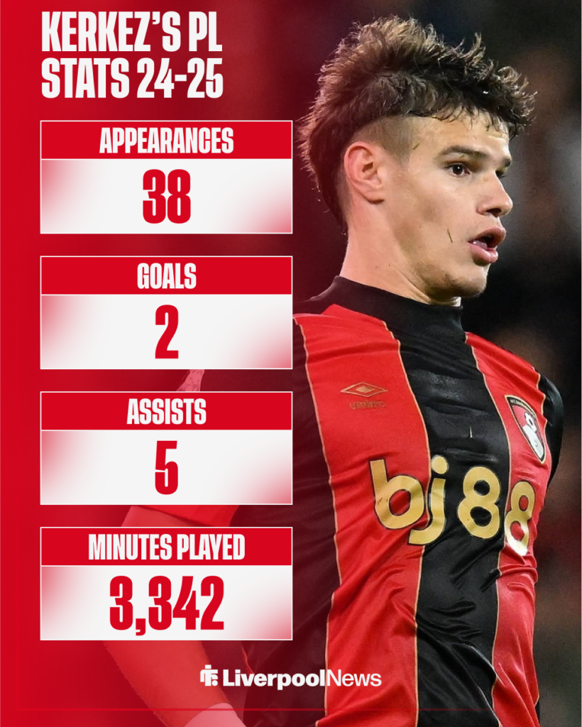 Liverpool target Milos Kerkez's stats in the Premier League this season.