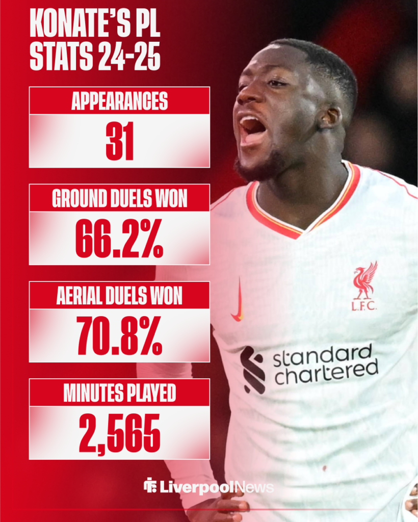 Ibrahima Konate's stats in the Premier League for Liverpool last season.