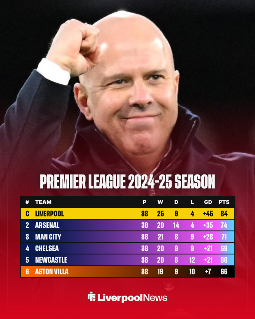 Liverpool won the 2024-2025 Premier League title.