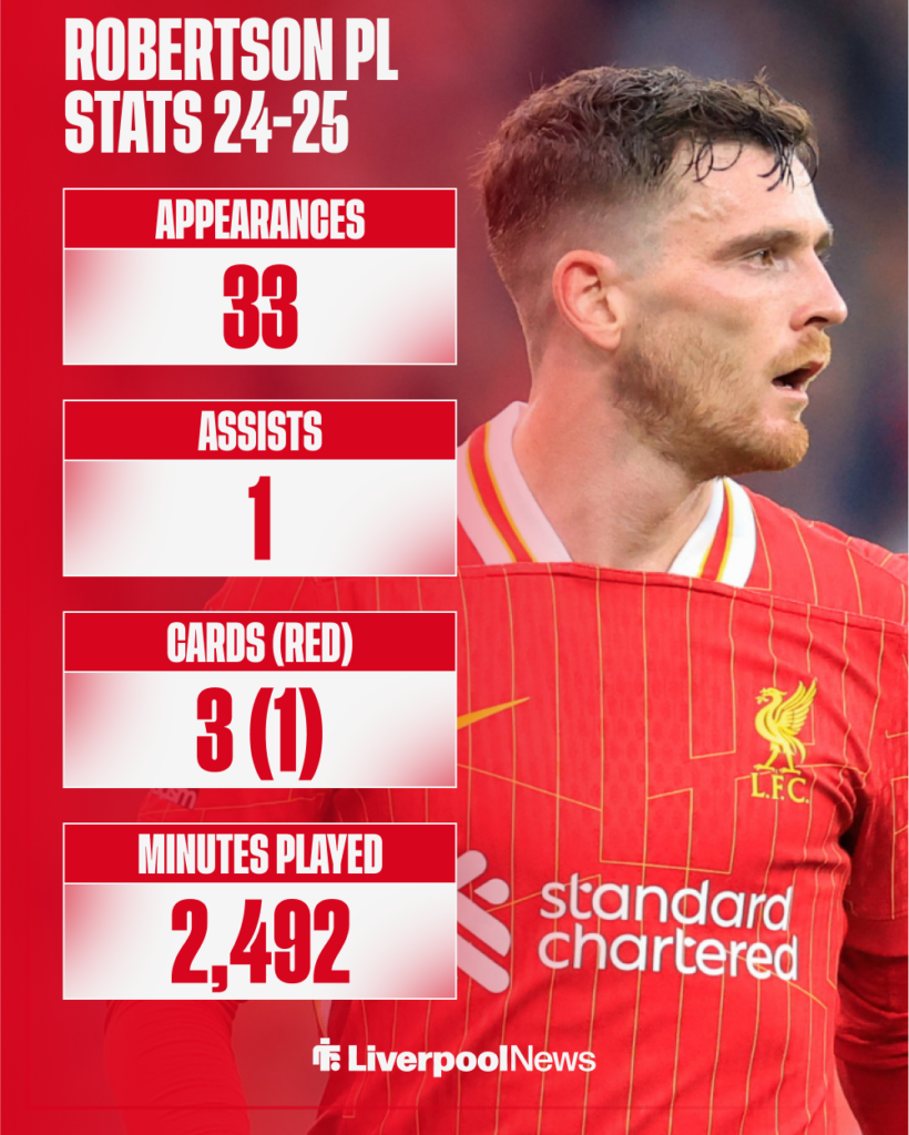 Andy Robertson's Premier League stats for Liverpool this season.