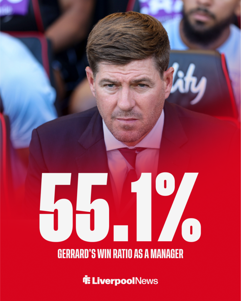 Liverpool legend Steven Gerrard's win rate as a manager.