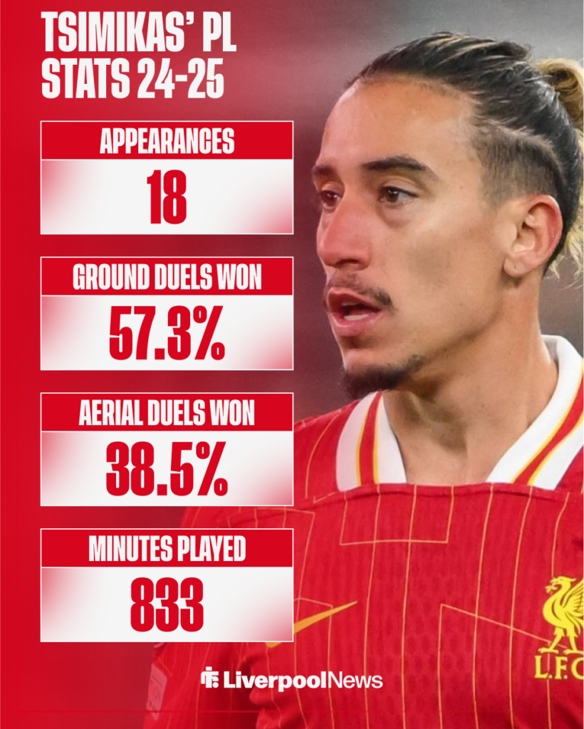 Kostas Tsimikas' Premier League stats for Liverpool in the 2024-25 season.