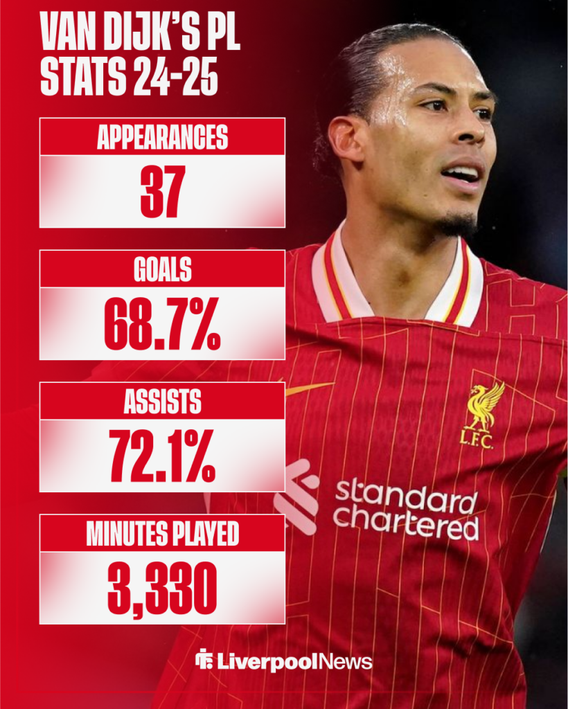 Virgil van Dijk's Premier League stats this season.