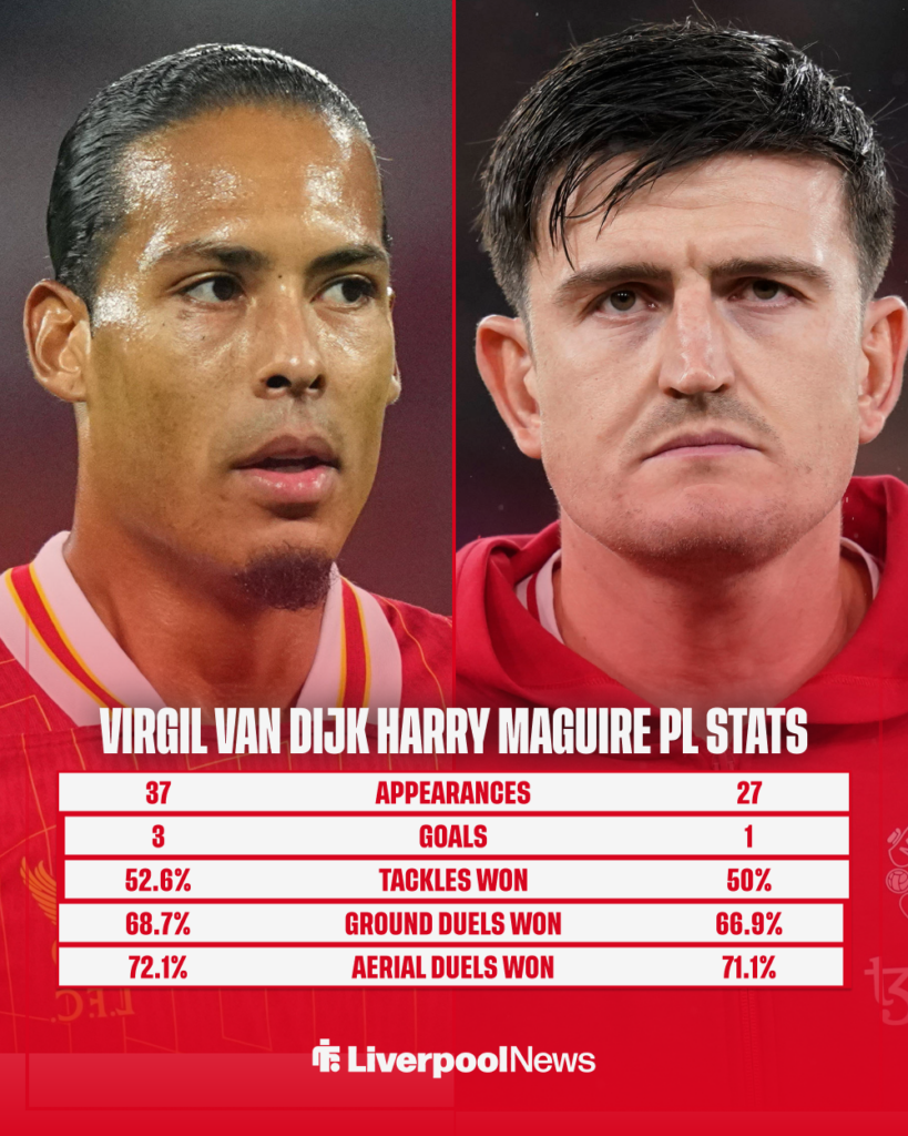 Liverpool star Virgil van Dijk and Harry Maguire's stats.