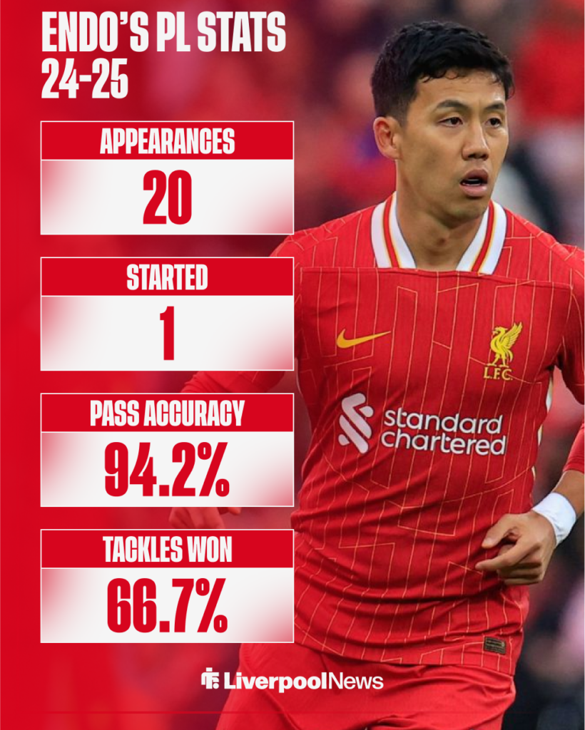 Wataru Endo's Premier League stats for Liverpool last season.