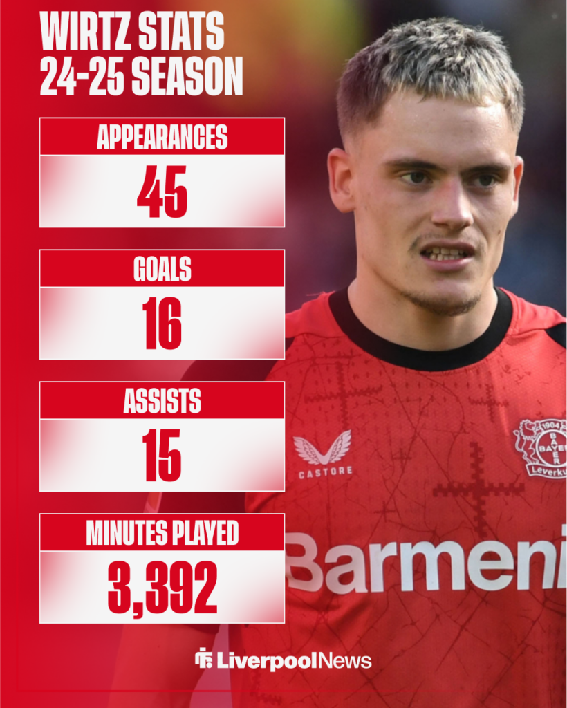 Liverpool target Florian Wirtz's stats last season in all competitions.