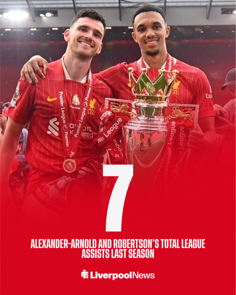 Trent Alexander-Arnold and Andy Robertson's assists last season for Liverpool.