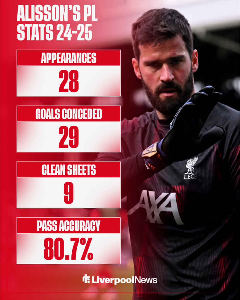 Alisson's stats for Liverpool last season in the Premier League.