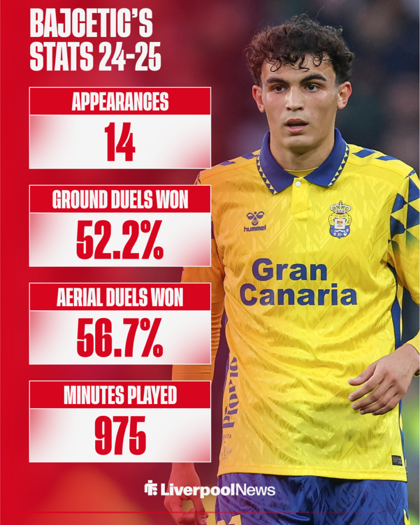 Liverpool star Stefan Bajcetic's La Liga stats last season.