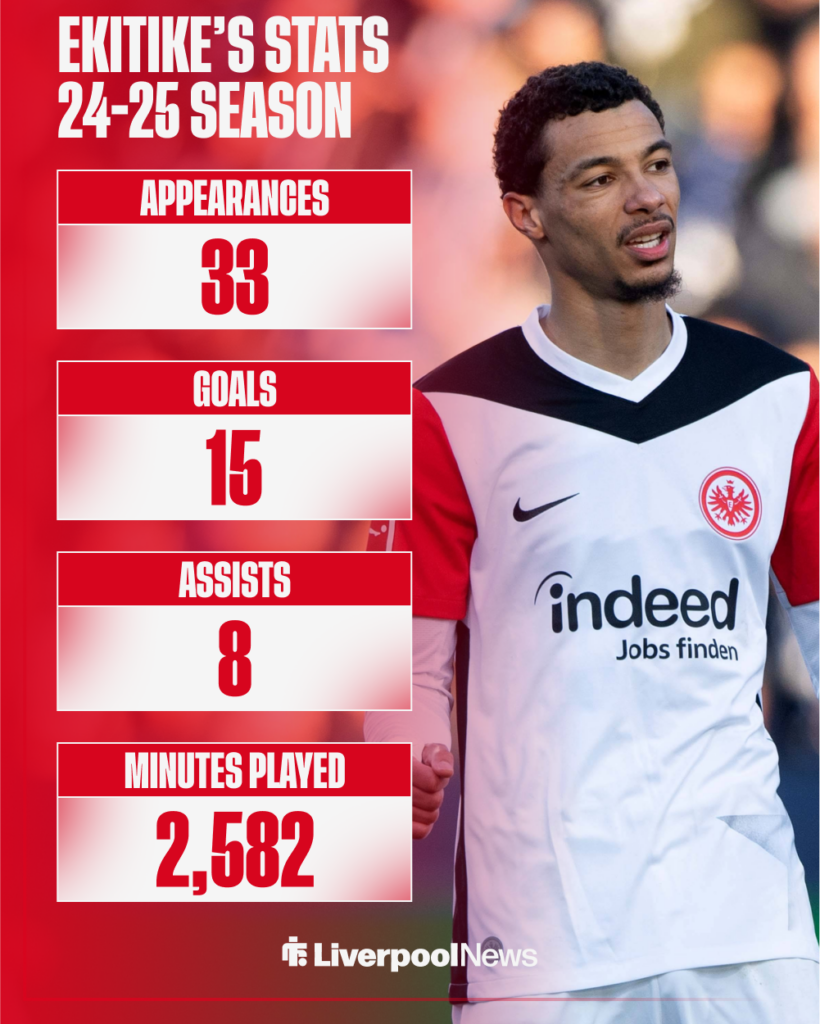 Liverpool target Hugo Ekitike's stats last season in the Bundesliga.