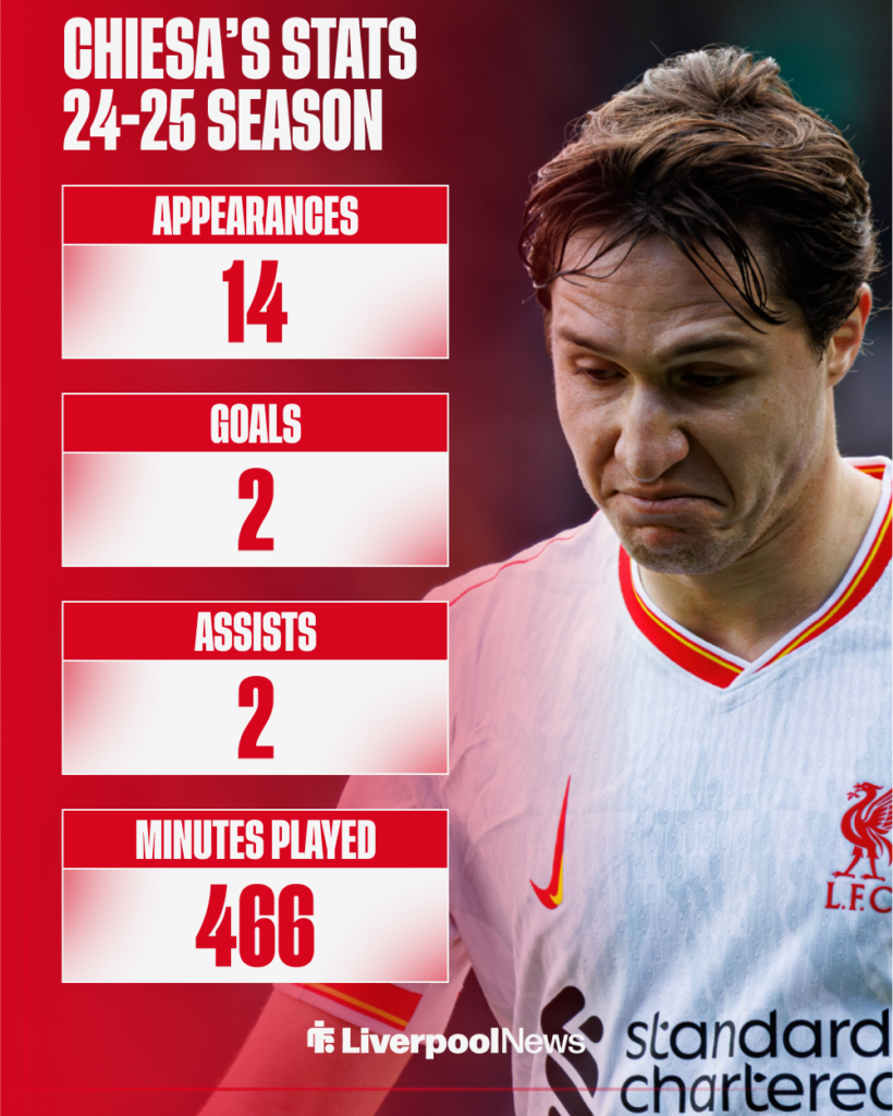 Federico Chiesa's stats for Liverpool last season.