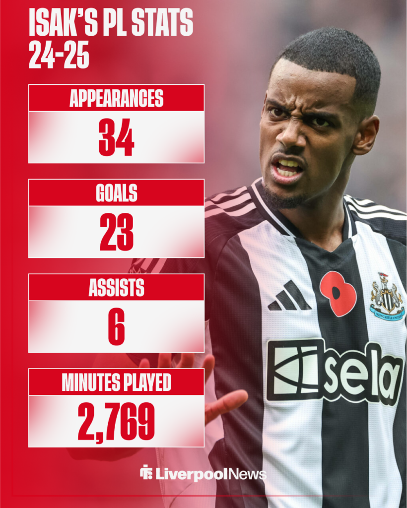 Liverpool target Alexander Isak's stats last season in the Premier League.