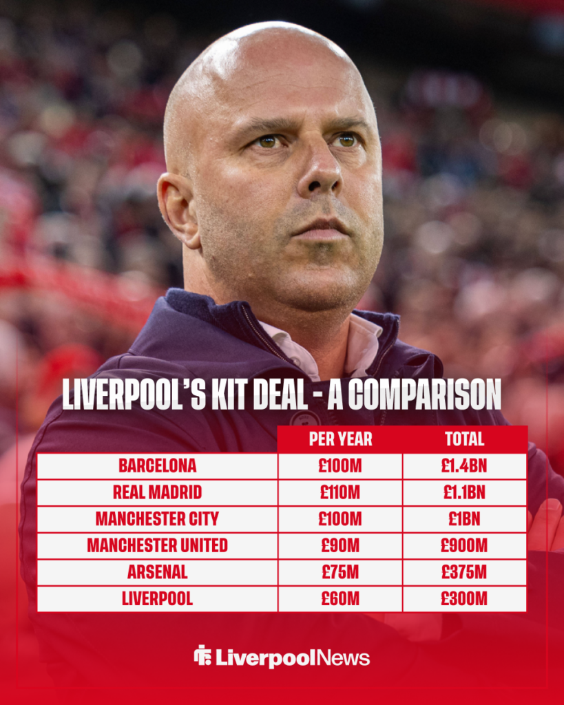 Liverpool's Kit Deal Comparison.