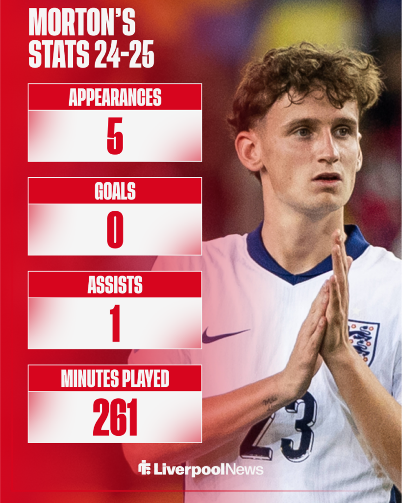 Tyler Morton's stats for Liverpool in all competitions last season.