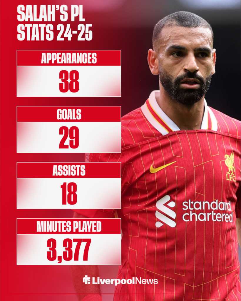 Liverpool star Mohamed Salah's Premier League stats last season.