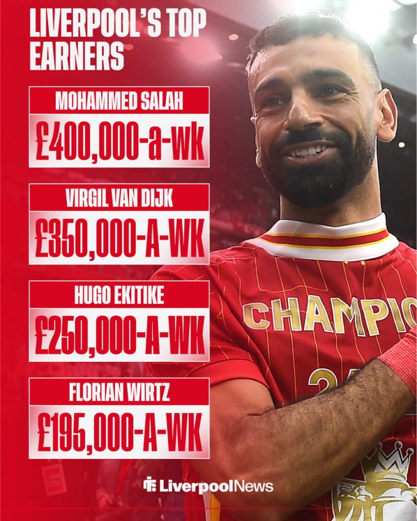 Liverpool's top earners. Mohammed Salah earns the most with £400,000-a-week. Virgil van Dijk is second, Hugo Ektike is third and Florian Wirtz is fourth.
