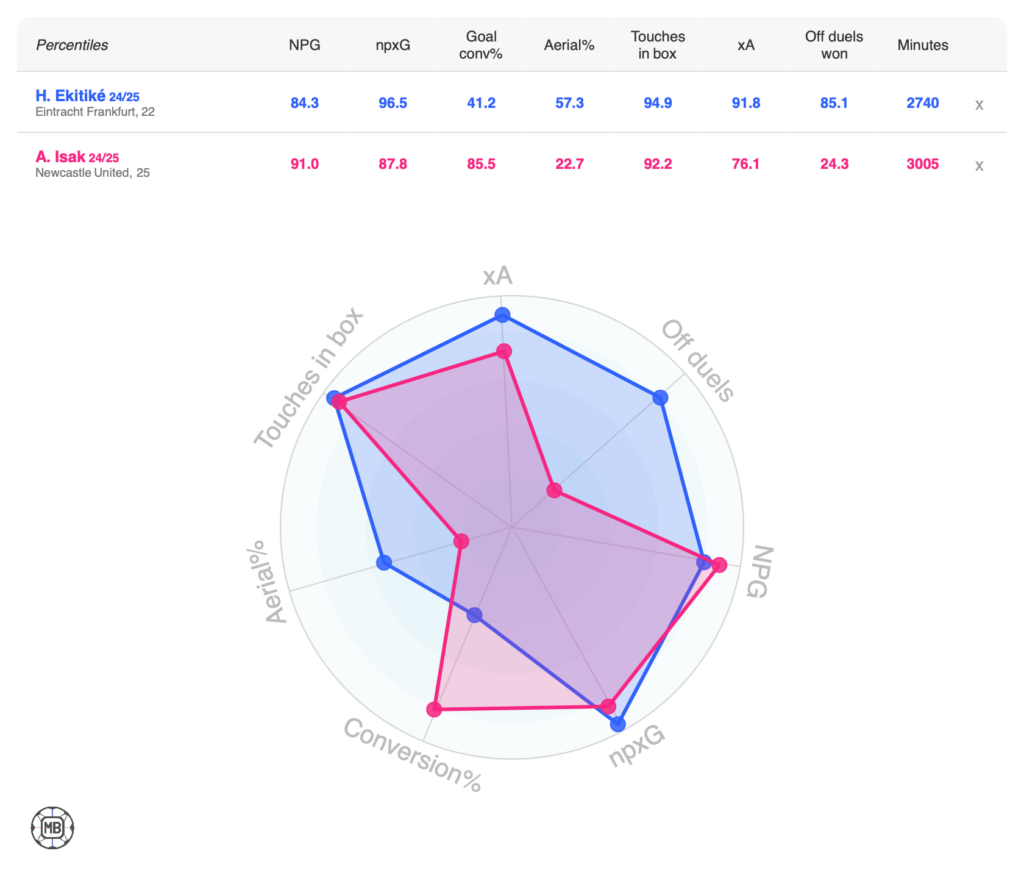 A data comparison between Alexander Isak and Hugo Ekitike