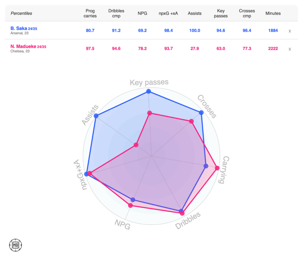 A data graphic comparing Bukayo Saka and Noni Madueke