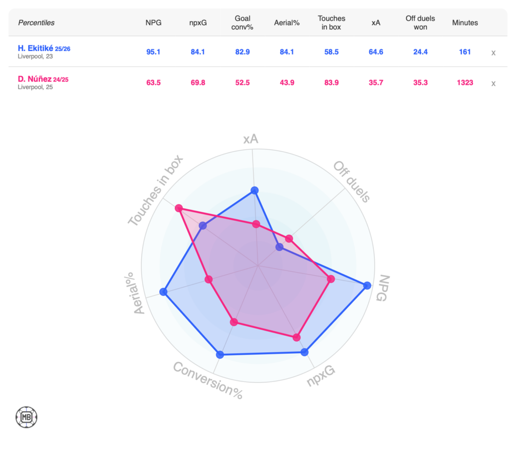 A data graphic comparing Hugo Ekitike and Darwin Nunez