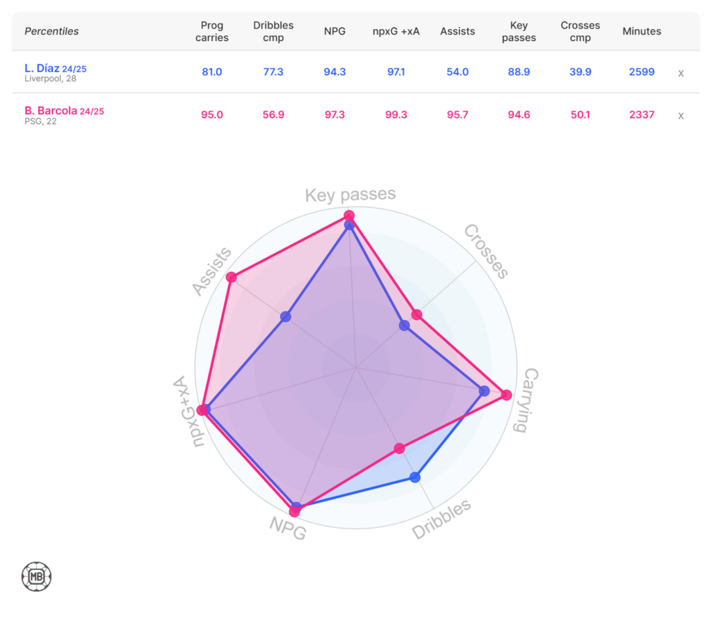 Barcola v Diaz comparison
