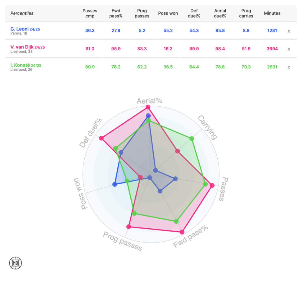 Liverpool target Giovanni Leoni compared to Virgil van Dijk and Ibrahima Konate.
