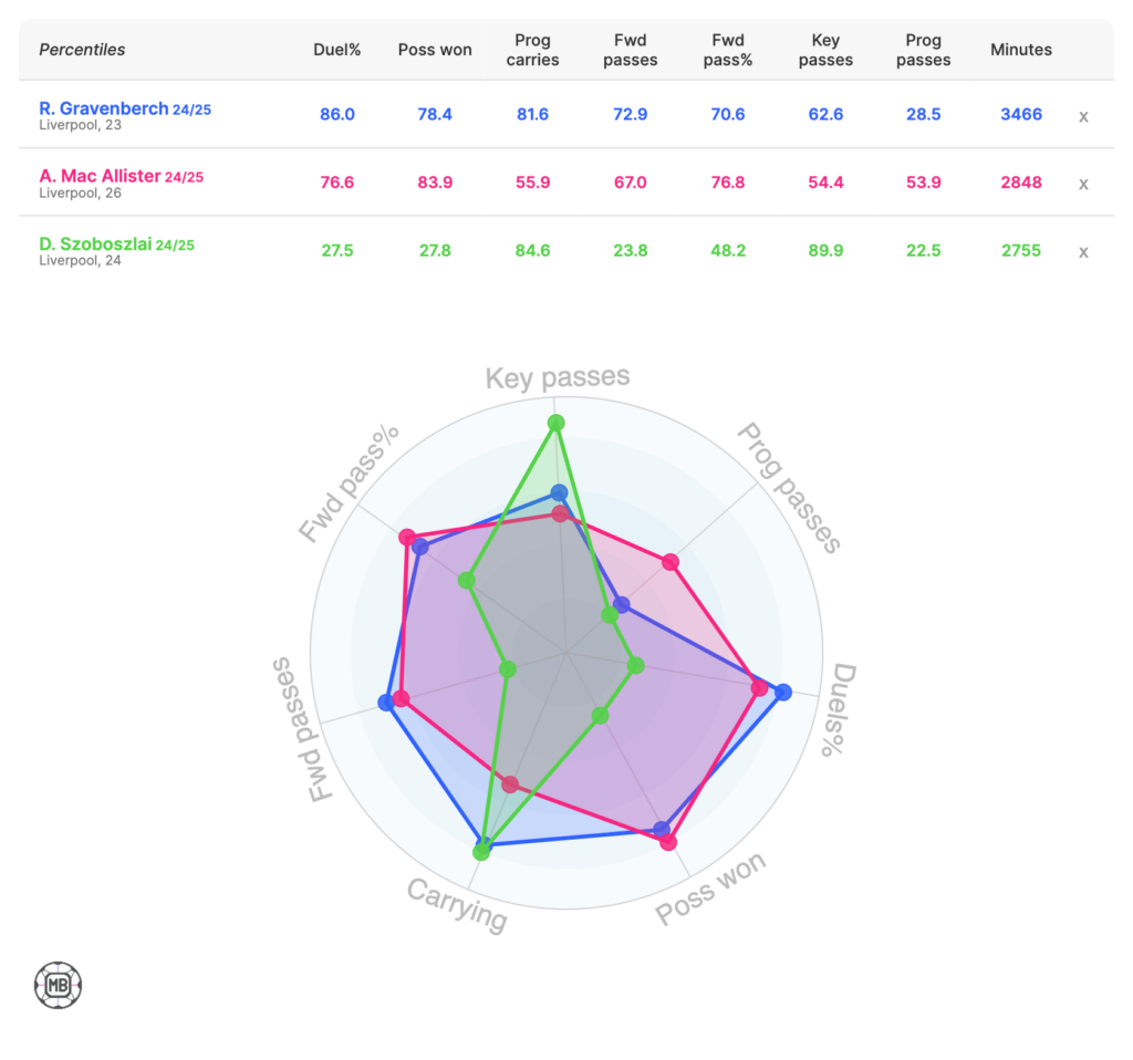 Ryan Gravenberch's radar last season for Liverpool, compared to Alexis Mac Allister and Dominik Szoboszlai.