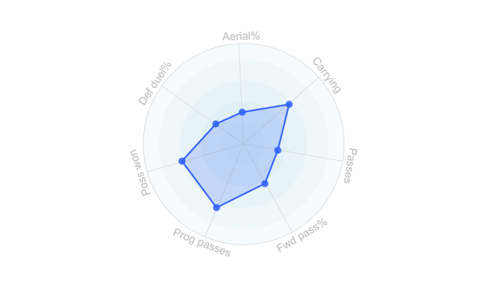 Marc Guehi stats