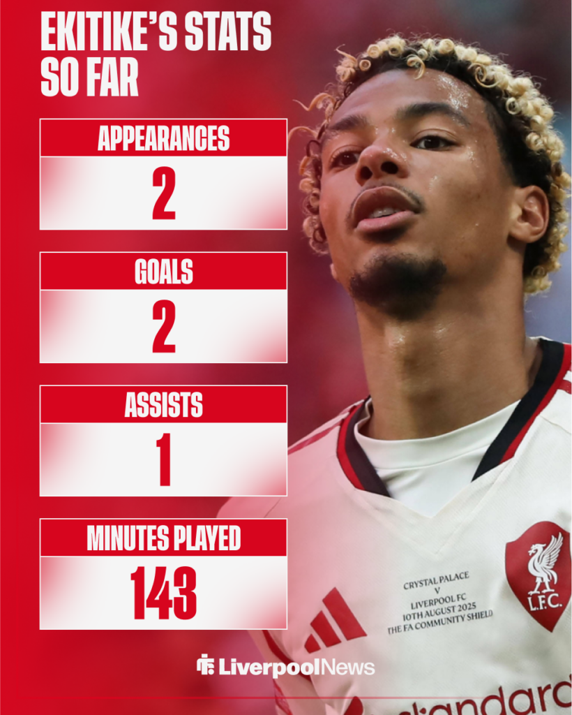 Hugo Ekitike stats for Liverpool so far this season.
