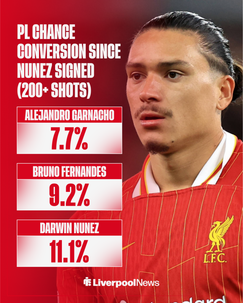Liverpool striker Darwin Nunez stats graphic.