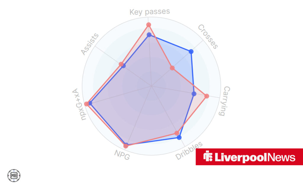 Cody Gakpo and Luis Diaz comparison