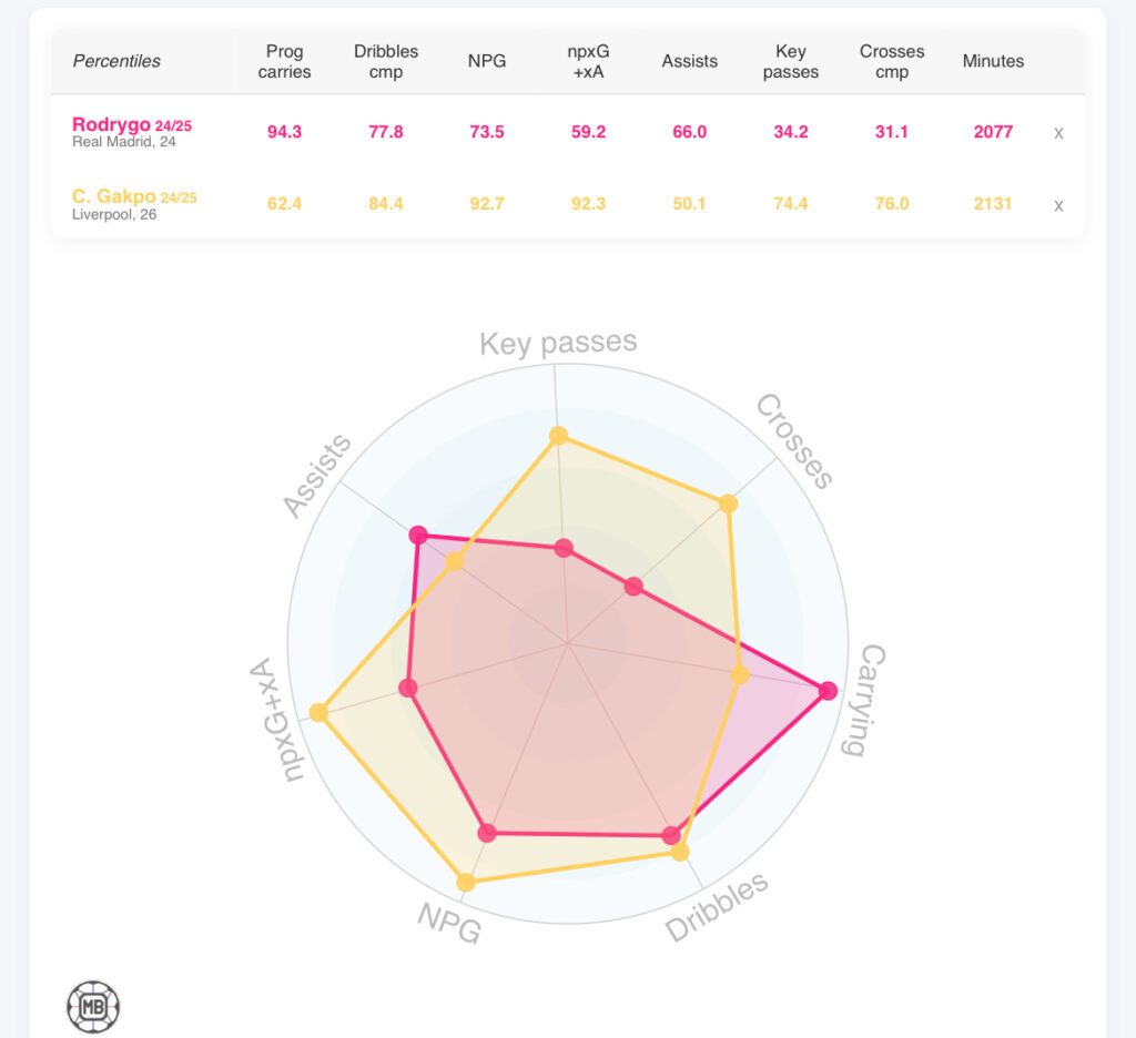Liverpool forward Cody Gakpo and Liverpool target Rodrygo comparison chart