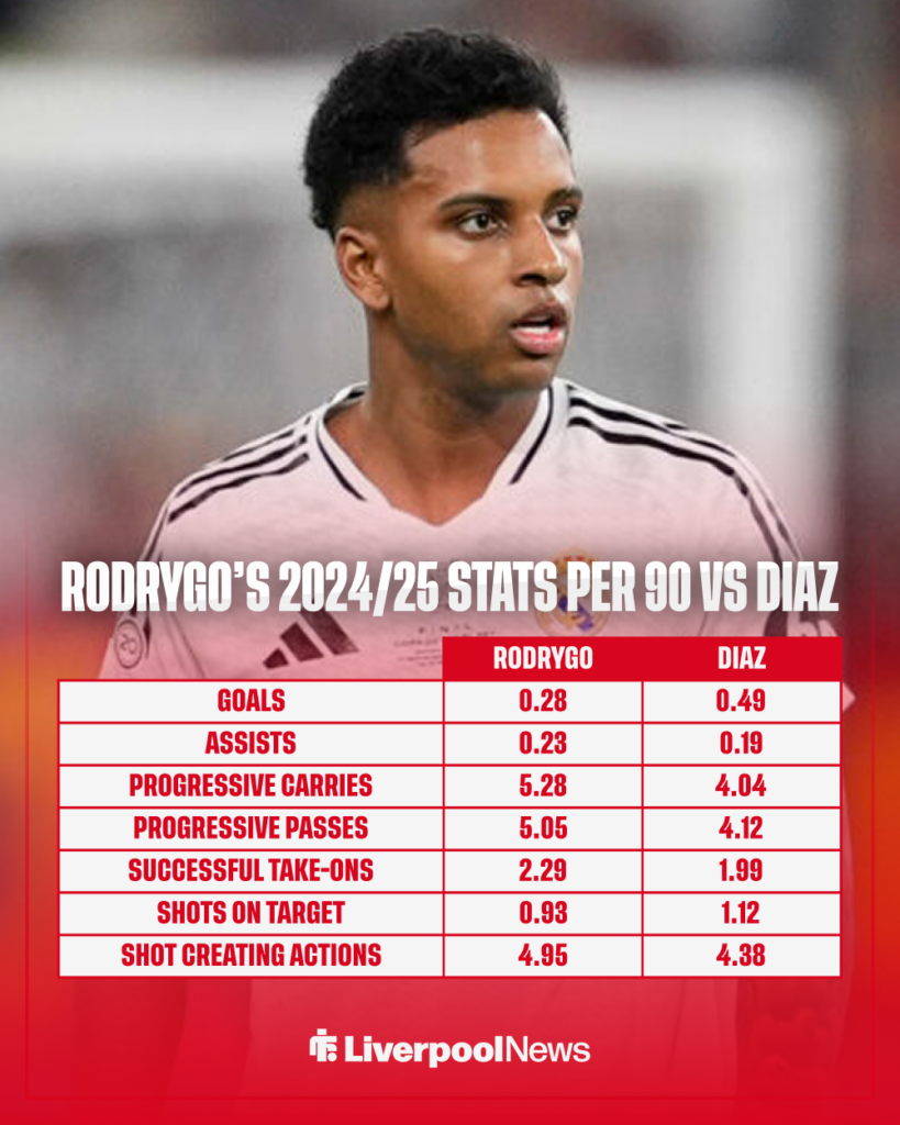 A statistical comparison between Rodrygo and Luis Diaz, featuring a photo of Rodrygo in action for Real Madrid.