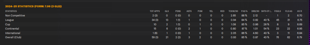 Isak's stats in his first season at Liverpool.