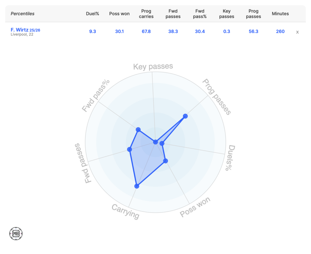 Florian Wirtz stats at Liverpool so far.