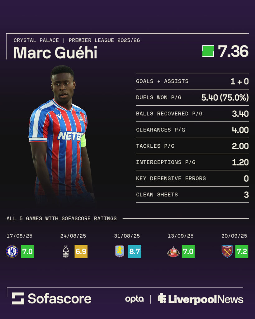 Marc Guehi Sofascore stats