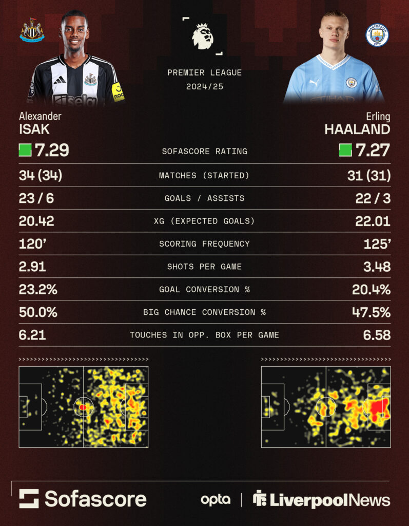 Alexander Isak and Erling Haaland compared